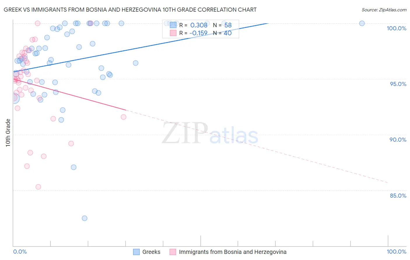 Greek vs Immigrants from Bosnia and Herzegovina 10th Grade