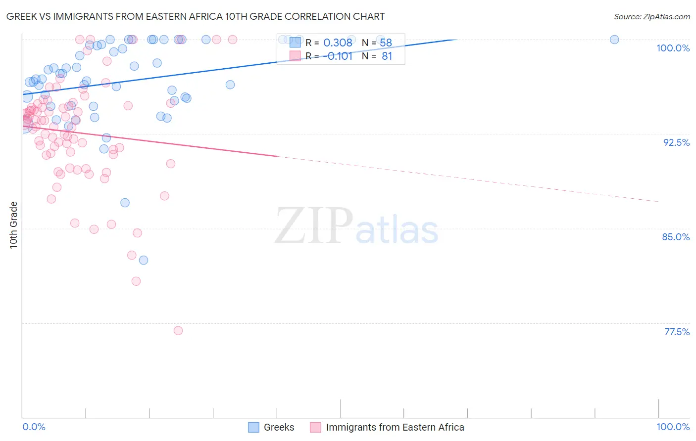 Greek vs Immigrants from Eastern Africa 10th Grade