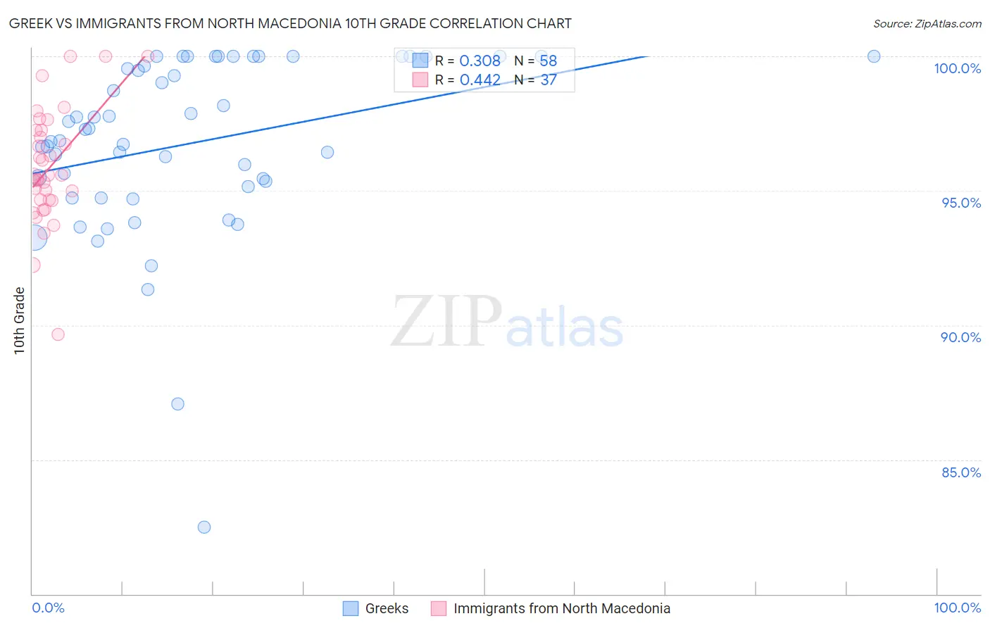 Greek vs Immigrants from North Macedonia 10th Grade