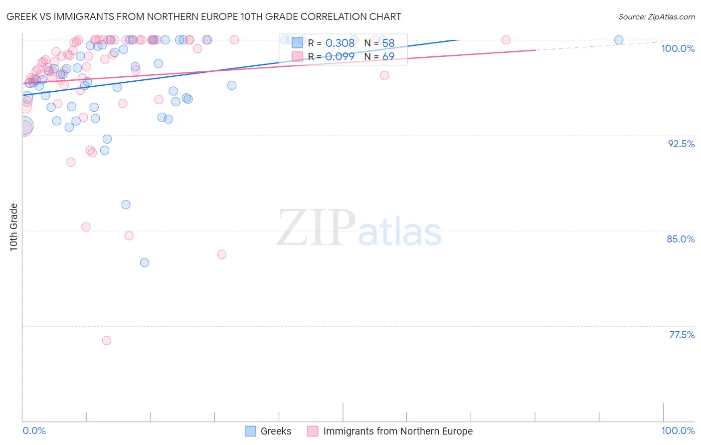 Greek vs Immigrants from Northern Europe 10th Grade