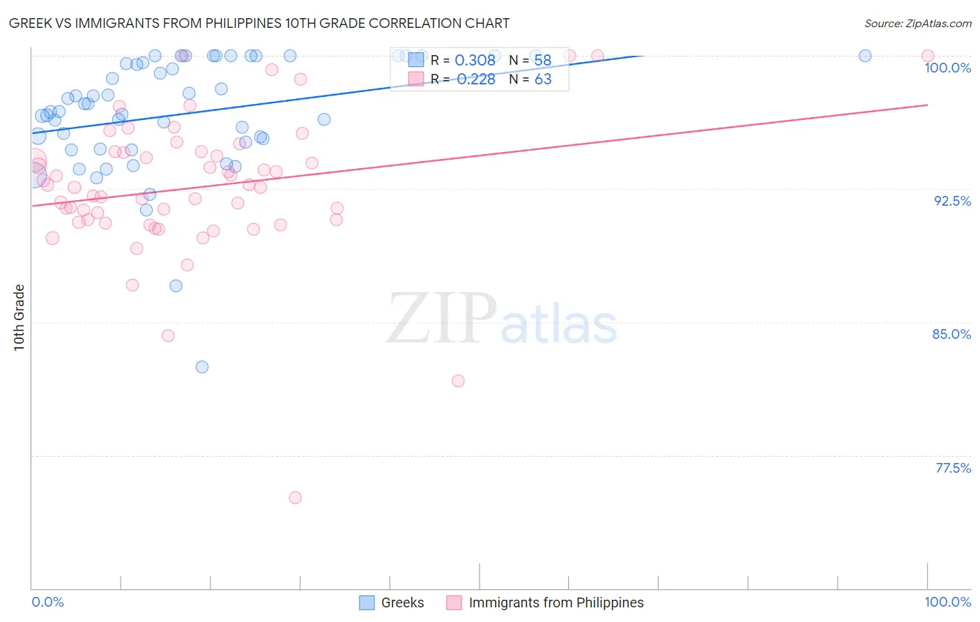 Greek vs Immigrants from Philippines 10th Grade