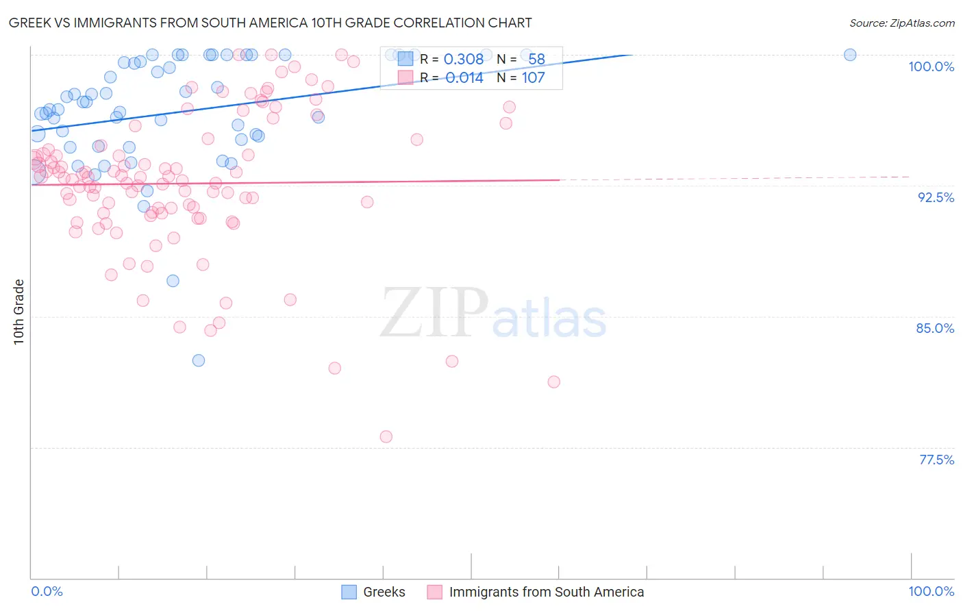 Greek vs Immigrants from South America 10th Grade