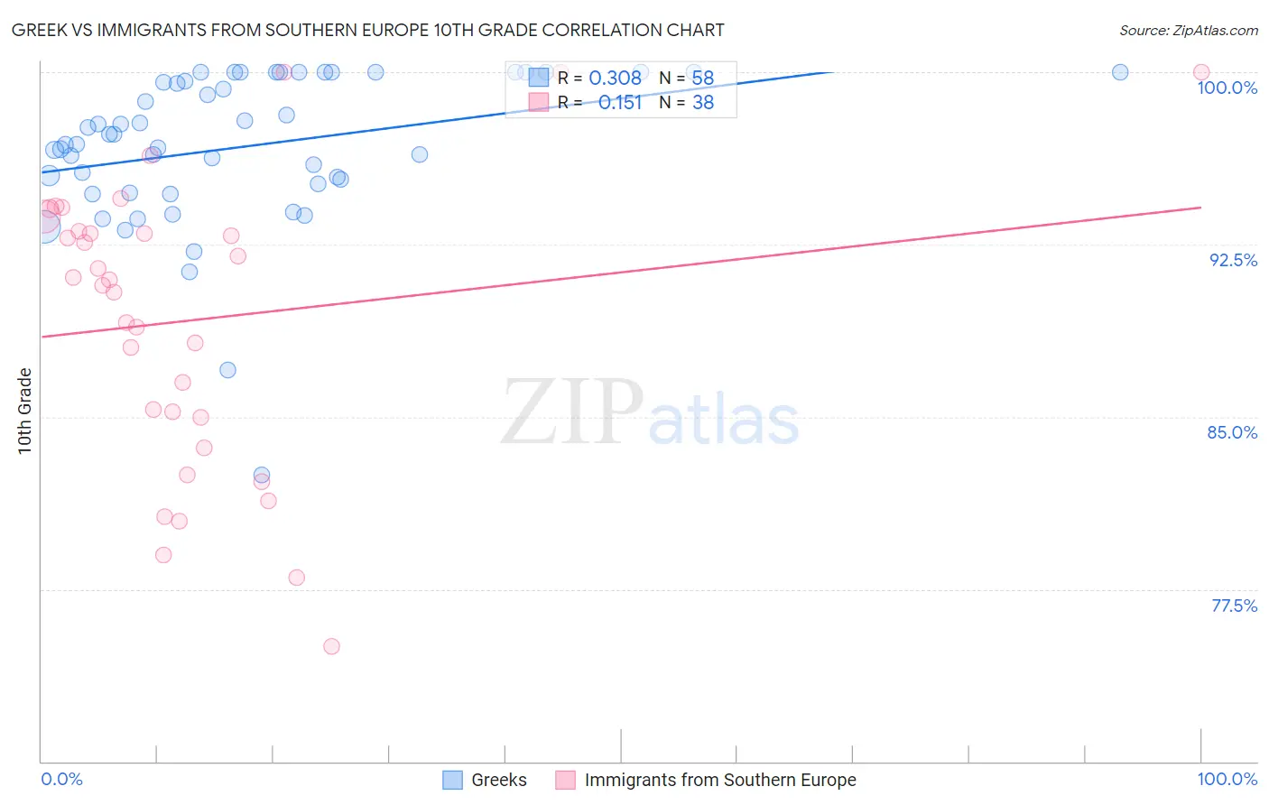Greek vs Immigrants from Southern Europe 10th Grade