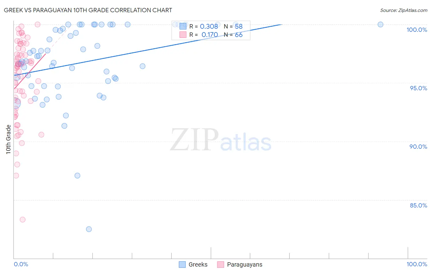 Greek vs Paraguayan 10th Grade