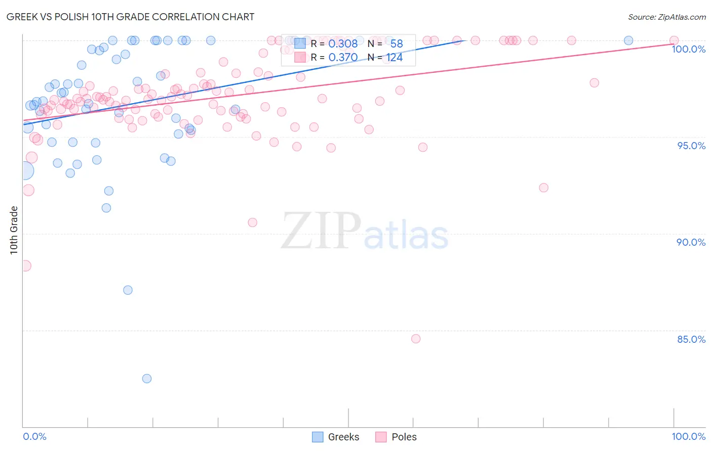 Greek vs Polish 10th Grade