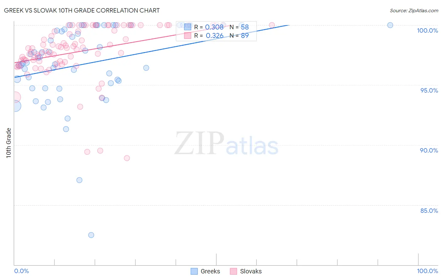 Greek vs Slovak 10th Grade