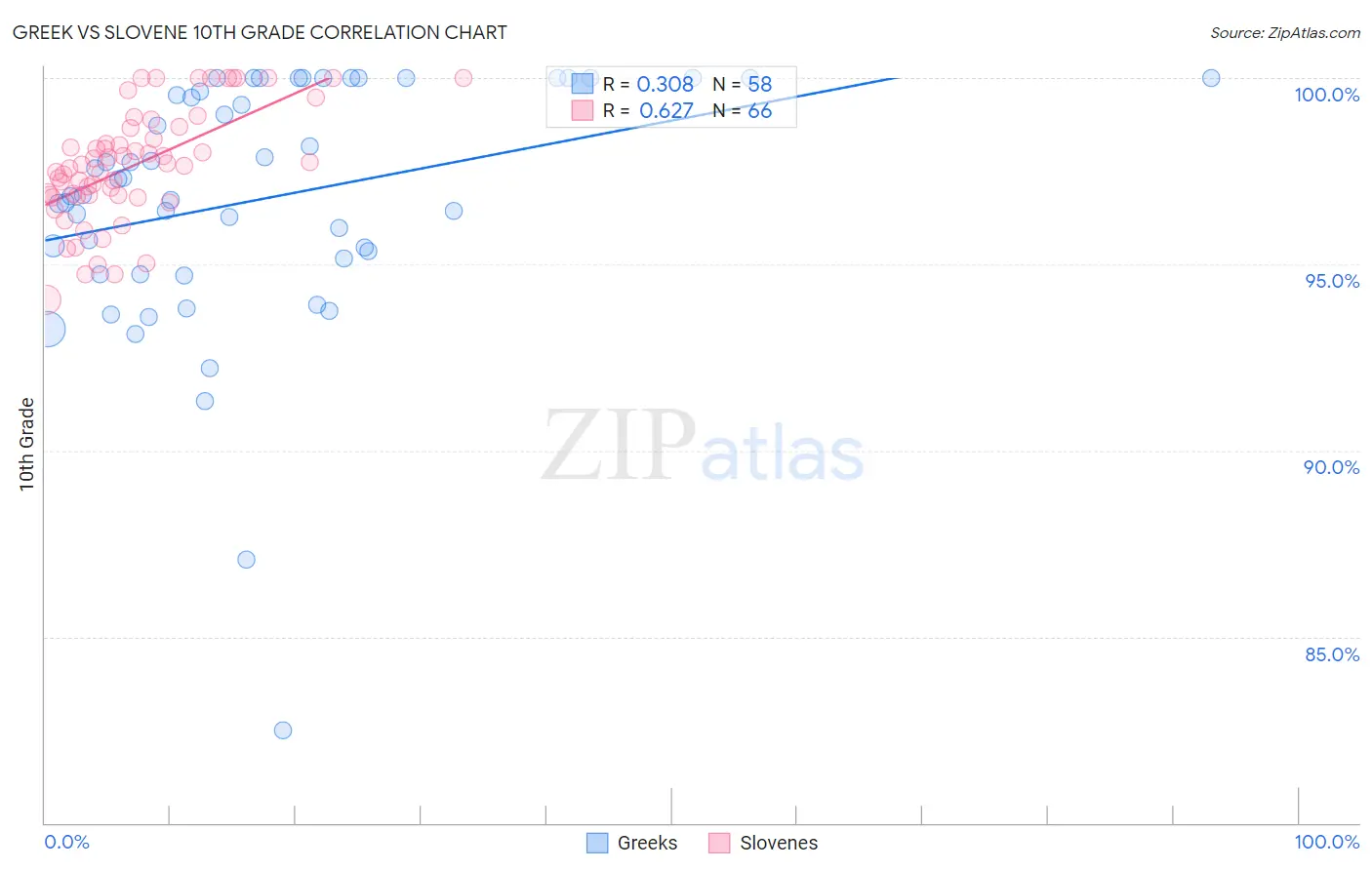 Greek vs Slovene 10th Grade