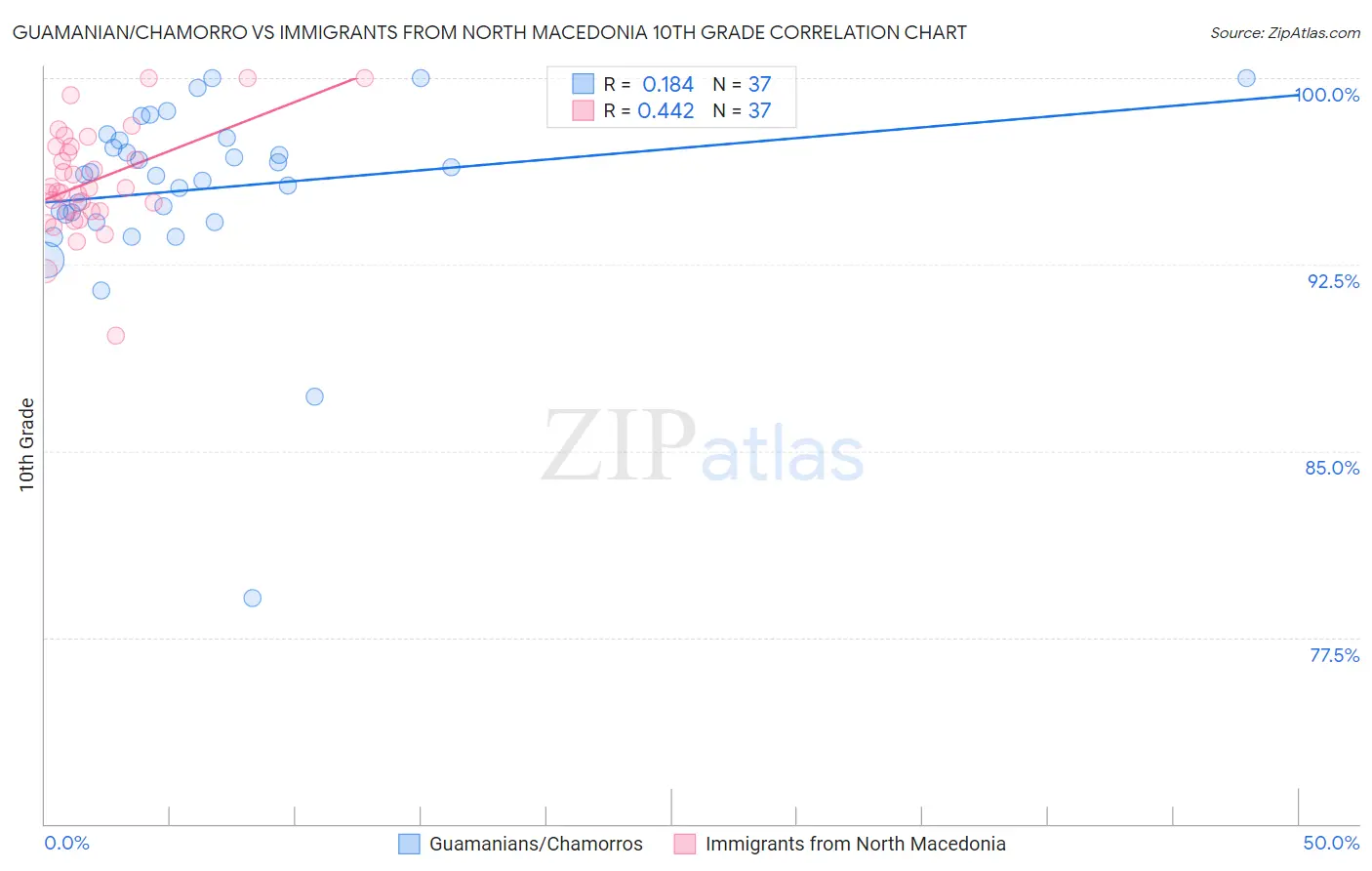 Guamanian/Chamorro vs Immigrants from North Macedonia 10th Grade