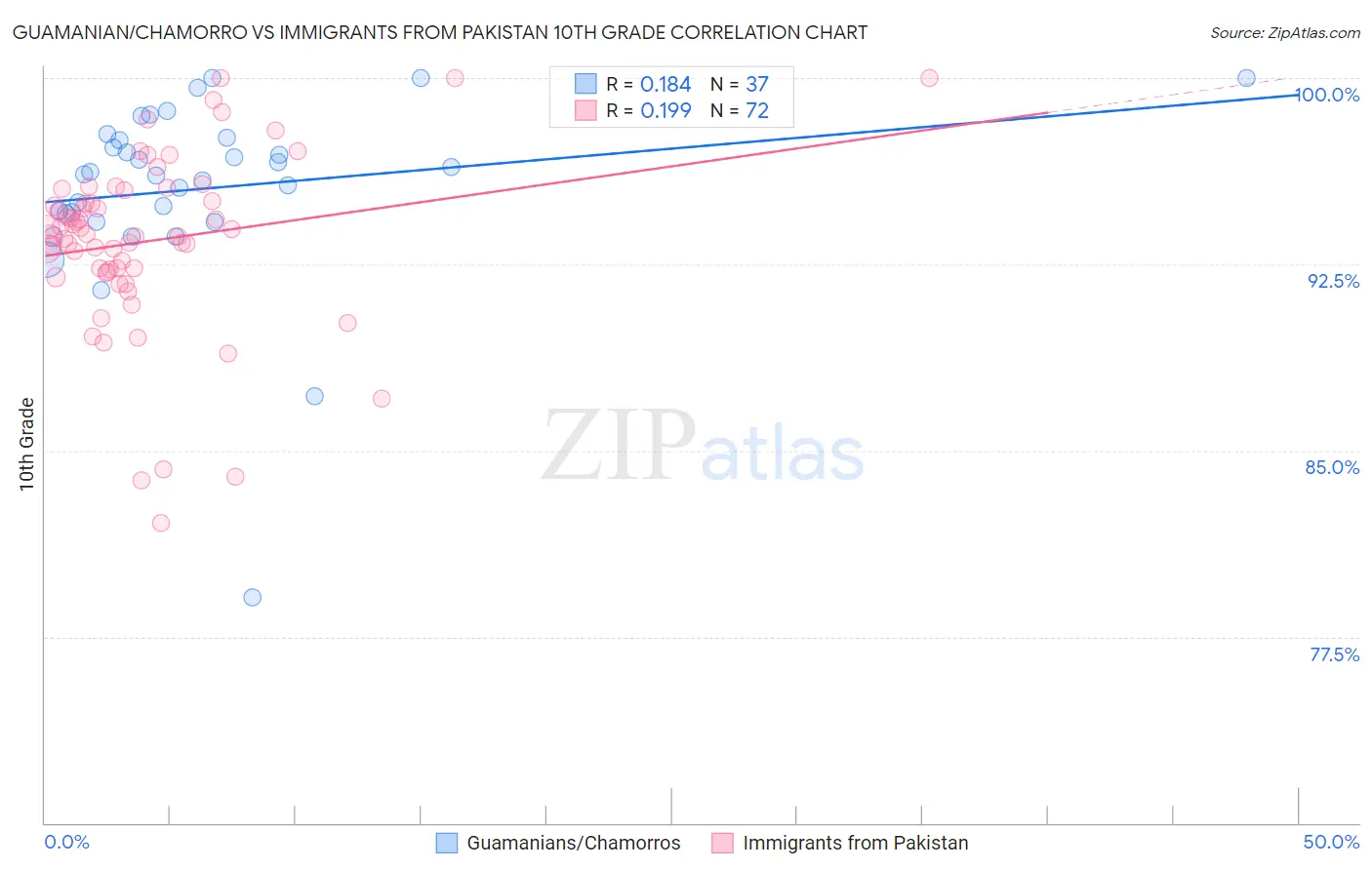 Guamanian/Chamorro vs Immigrants from Pakistan 10th Grade