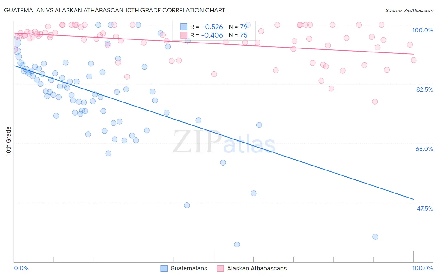 Guatemalan vs Alaskan Athabascan 10th Grade
