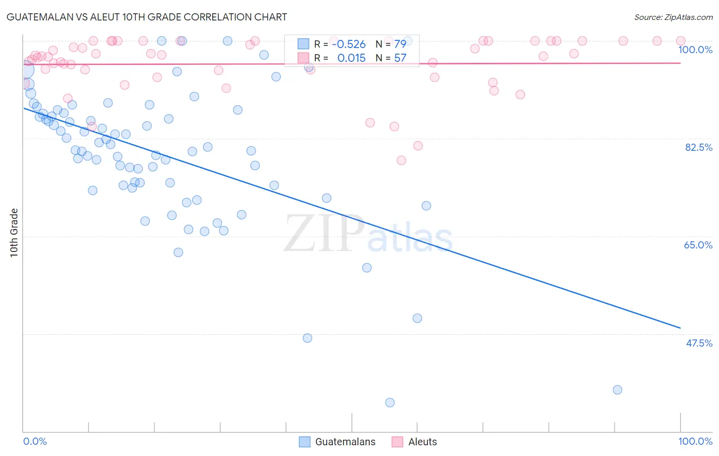 Guatemalan vs Aleut 10th Grade