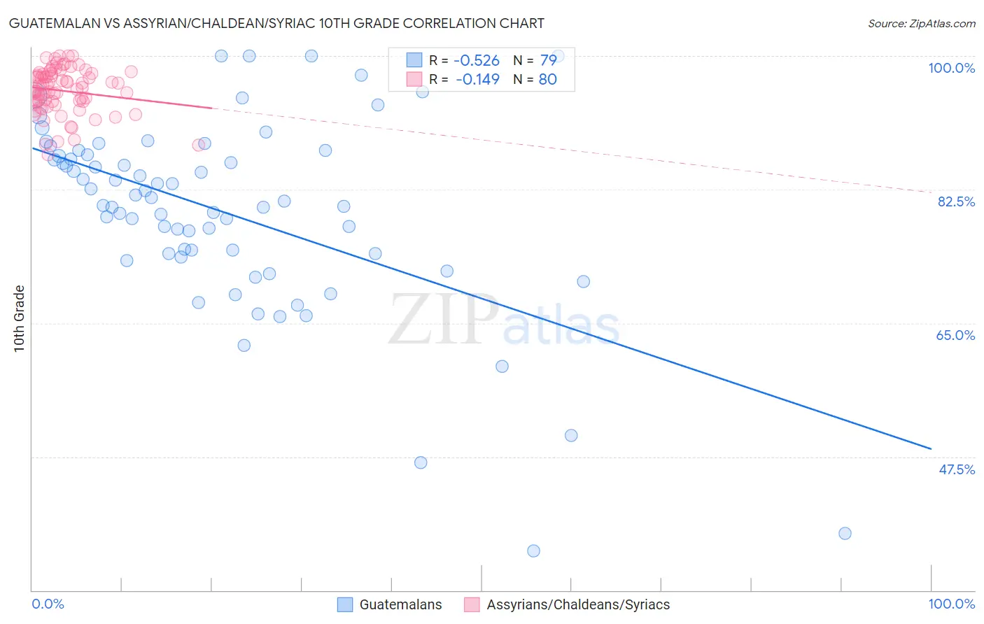 Guatemalan vs Assyrian/Chaldean/Syriac 10th Grade
