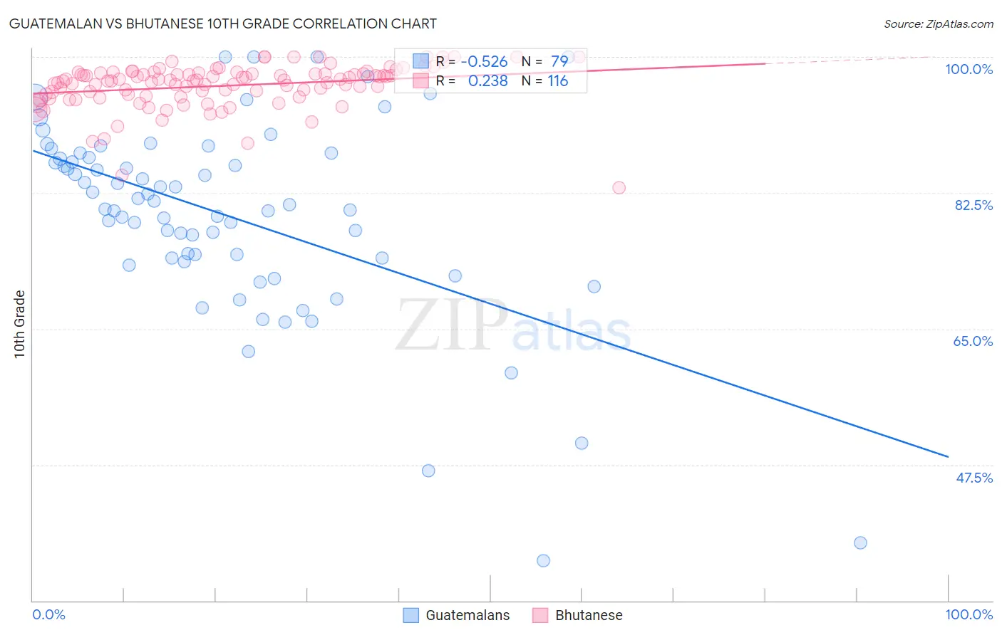 Guatemalan vs Bhutanese 10th Grade