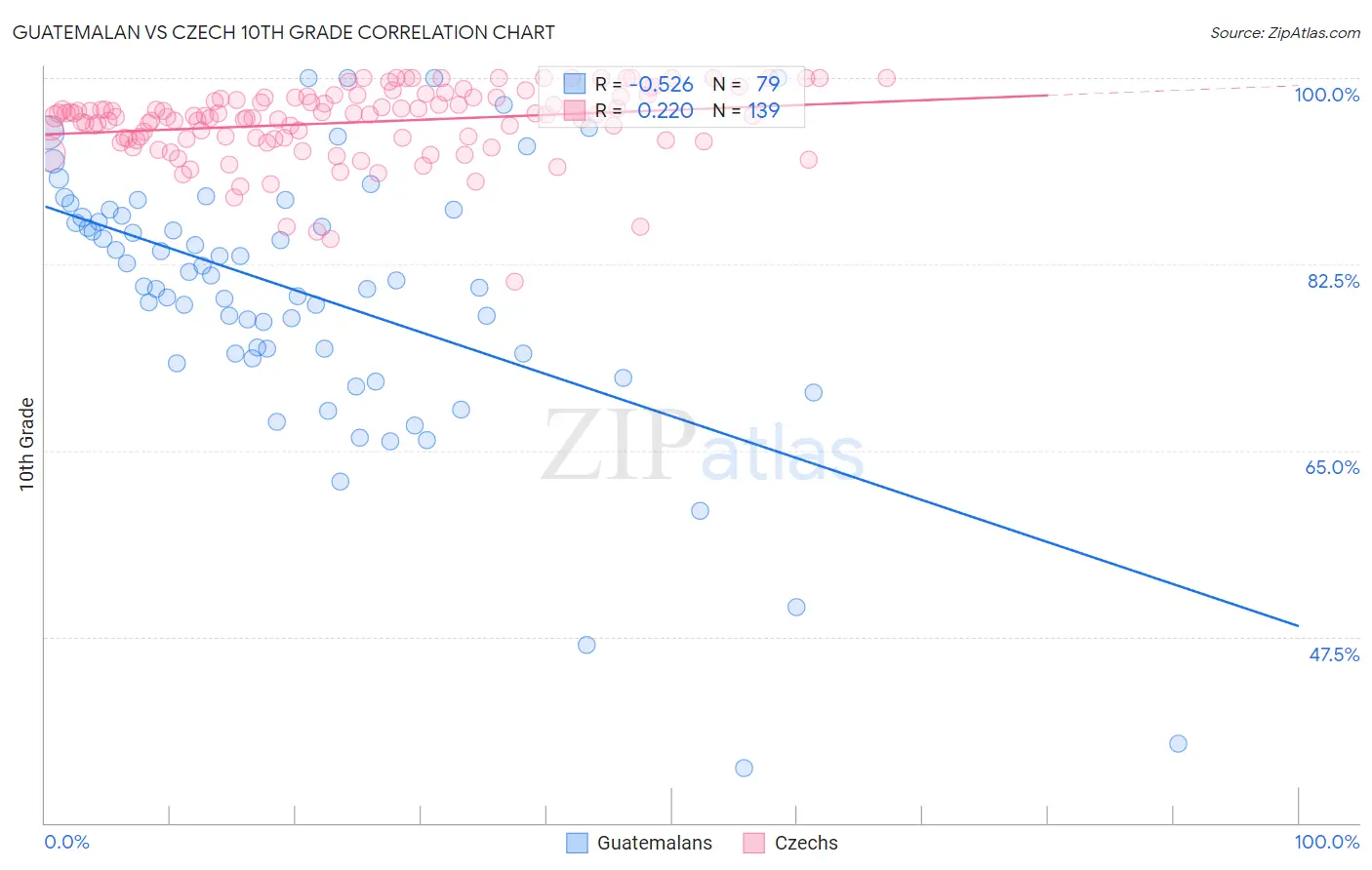 Guatemalan vs Czech 10th Grade