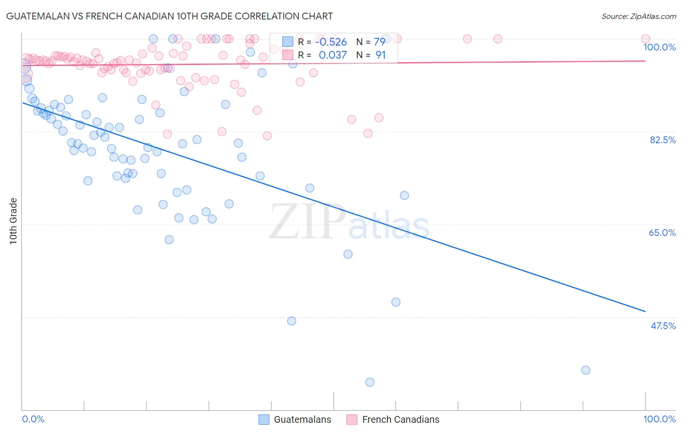 Guatemalan vs French Canadian 10th Grade
