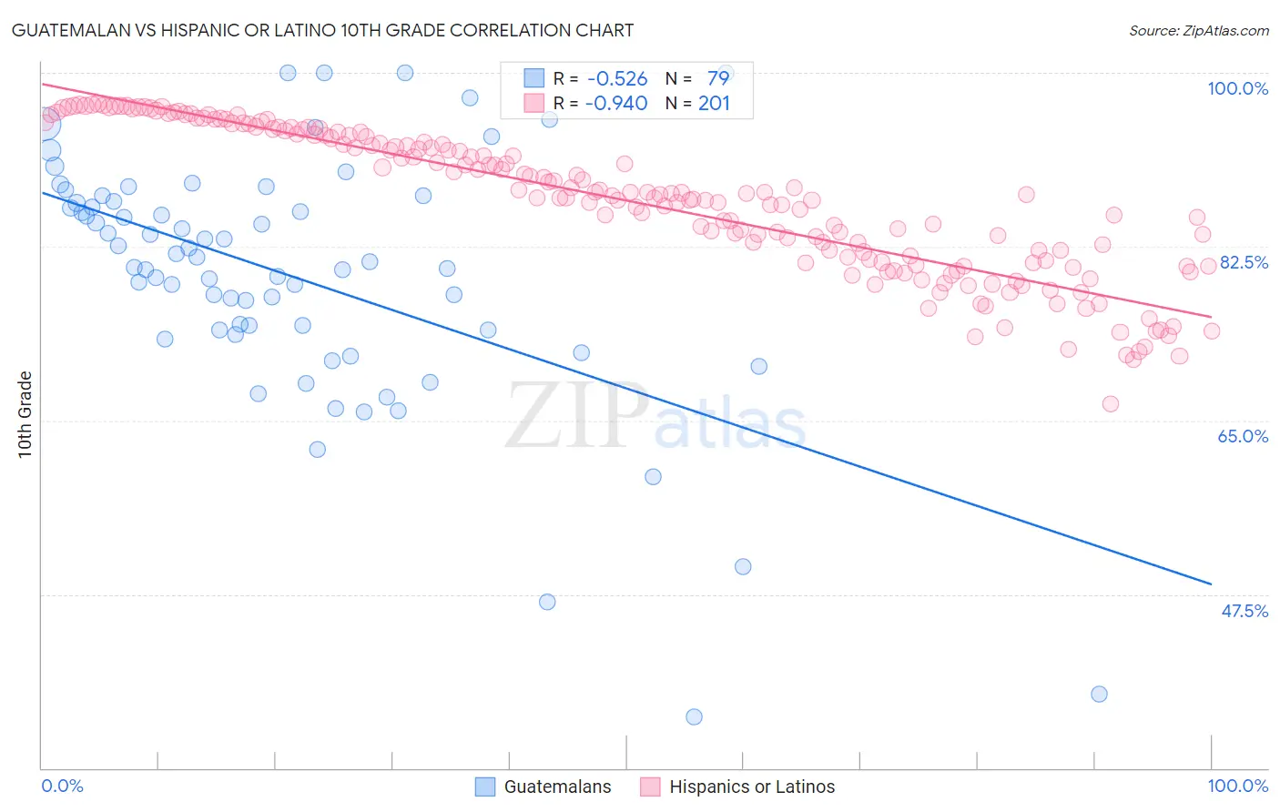 Guatemalan vs Hispanic or Latino 10th Grade