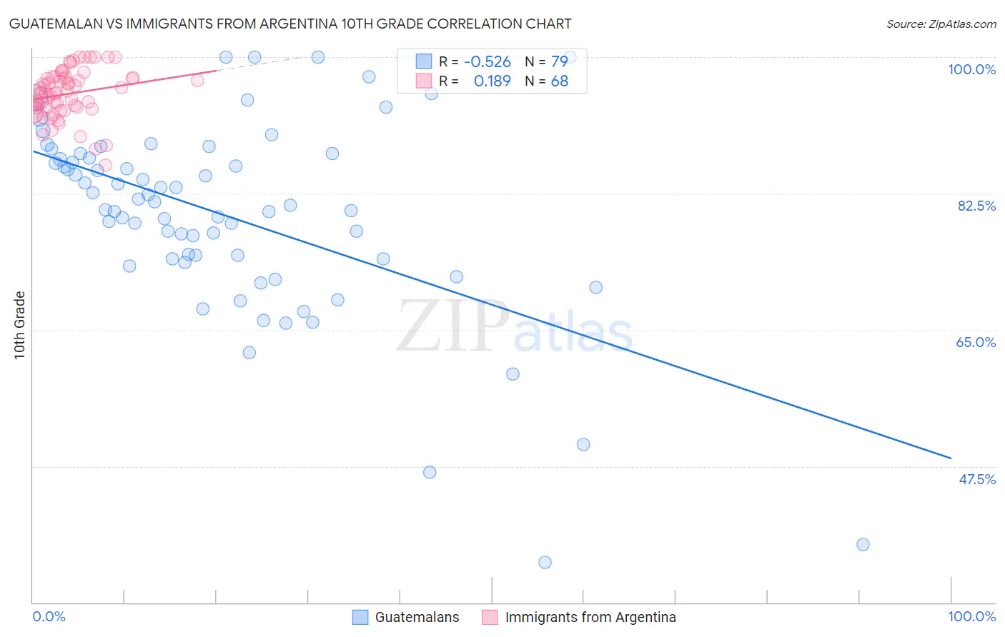 Guatemalan vs Immigrants from Argentina 10th Grade