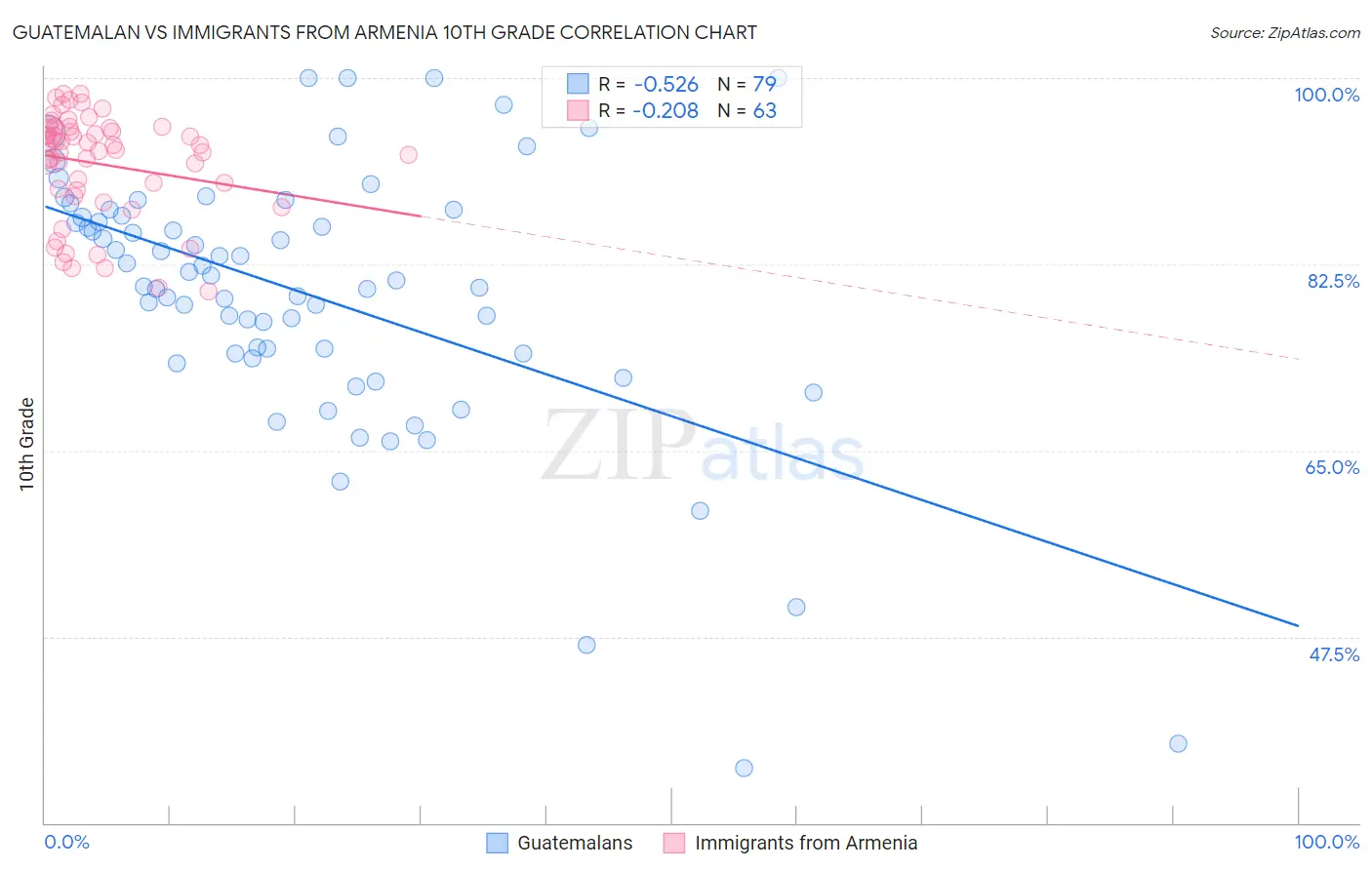 Guatemalan vs Immigrants from Armenia 10th Grade