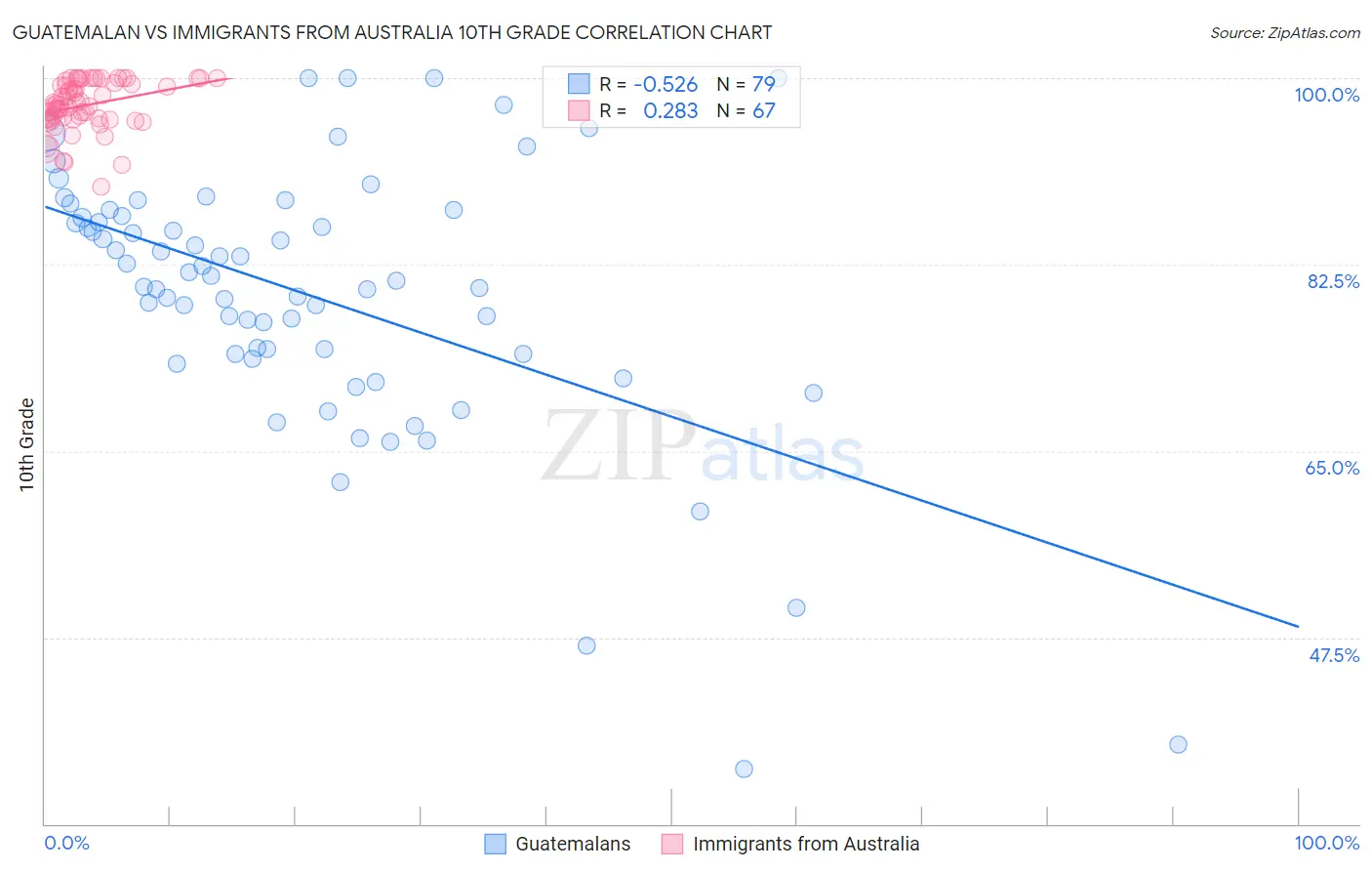 Guatemalan vs Immigrants from Australia 10th Grade