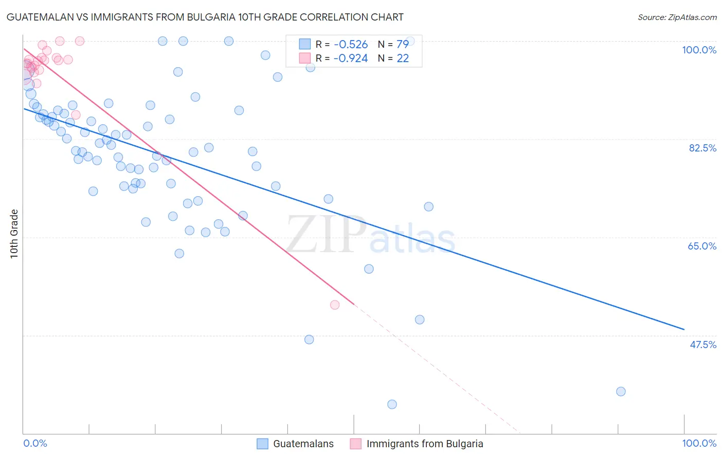 Guatemalan vs Immigrants from Bulgaria 10th Grade