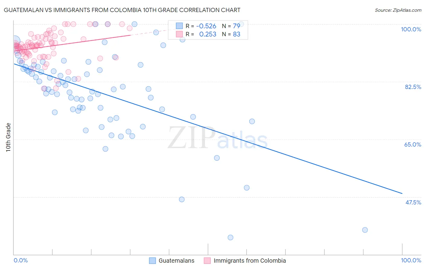 Guatemalan vs Immigrants from Colombia 10th Grade