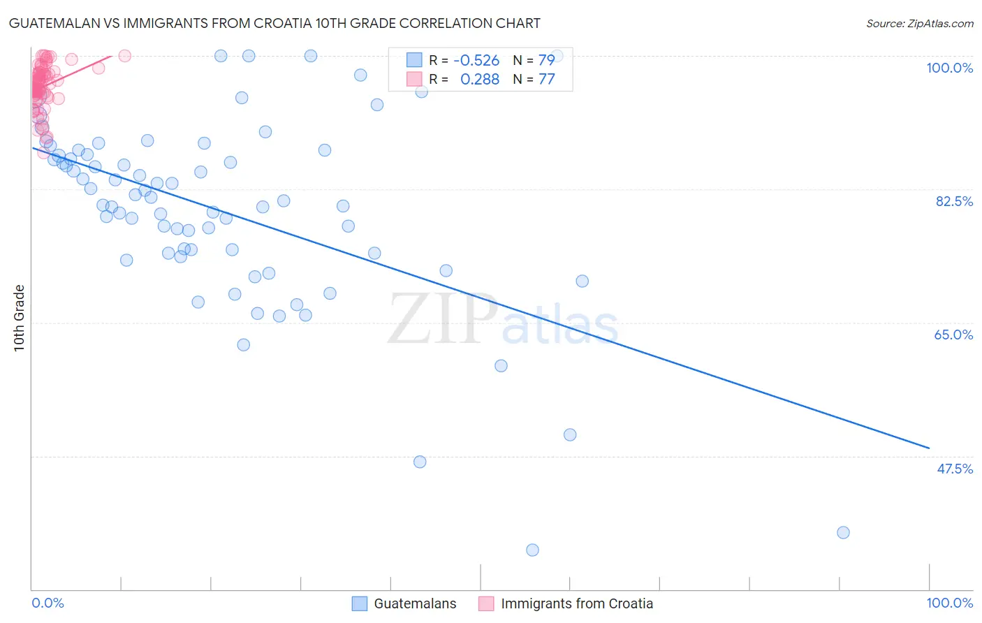 Guatemalan vs Immigrants from Croatia 10th Grade