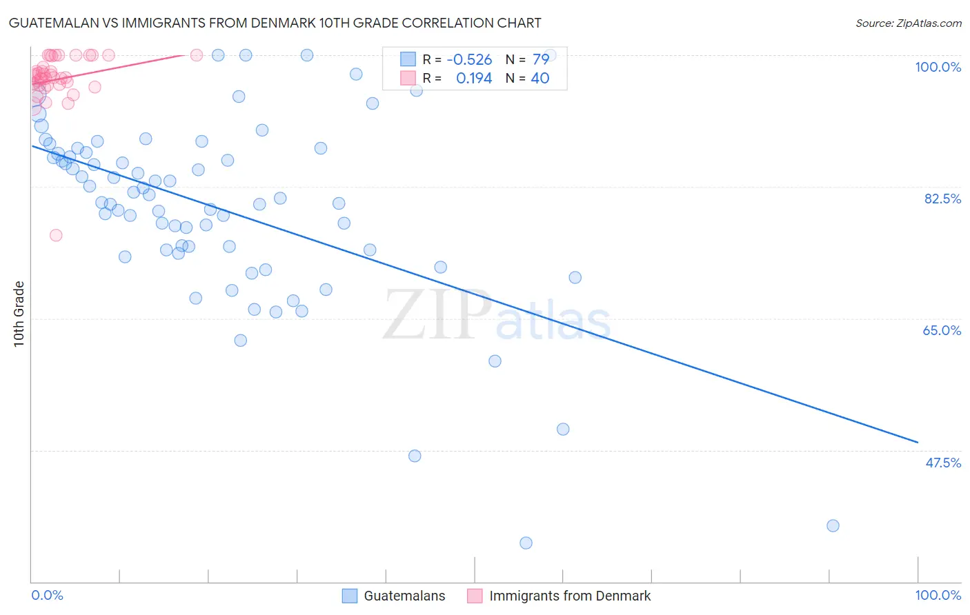 Guatemalan vs Immigrants from Denmark 10th Grade