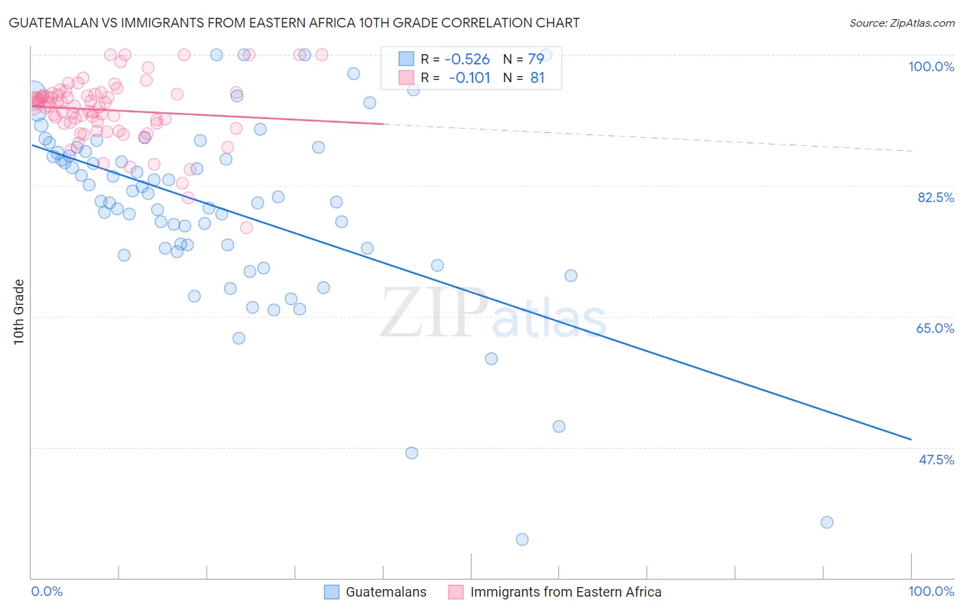 Guatemalan vs Immigrants from Eastern Africa 10th Grade
