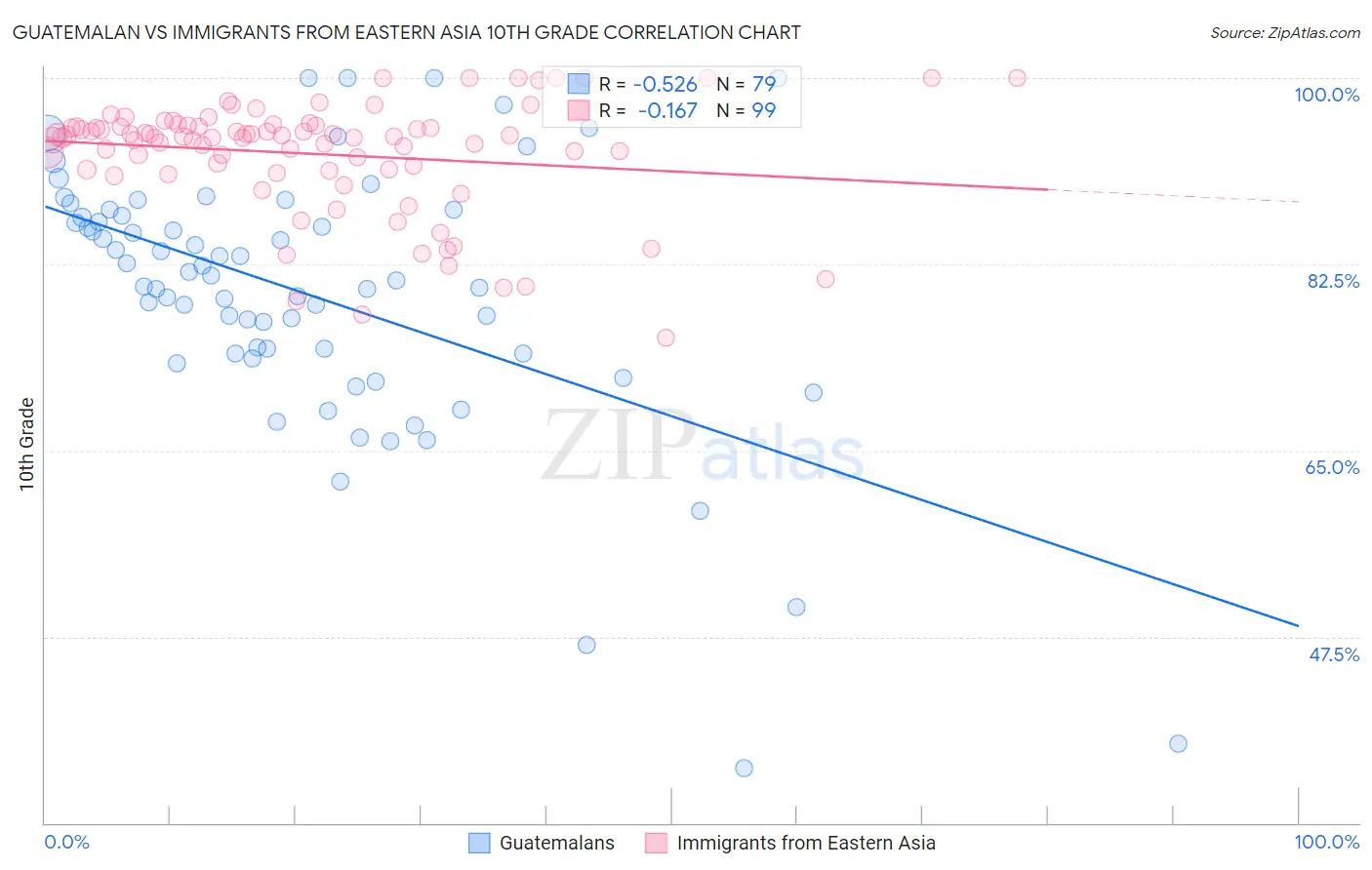 Guatemalan vs Immigrants from Eastern Asia 10th Grade