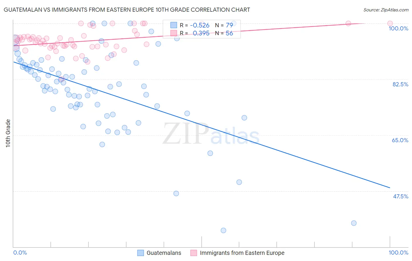 Guatemalan vs Immigrants from Eastern Europe 10th Grade