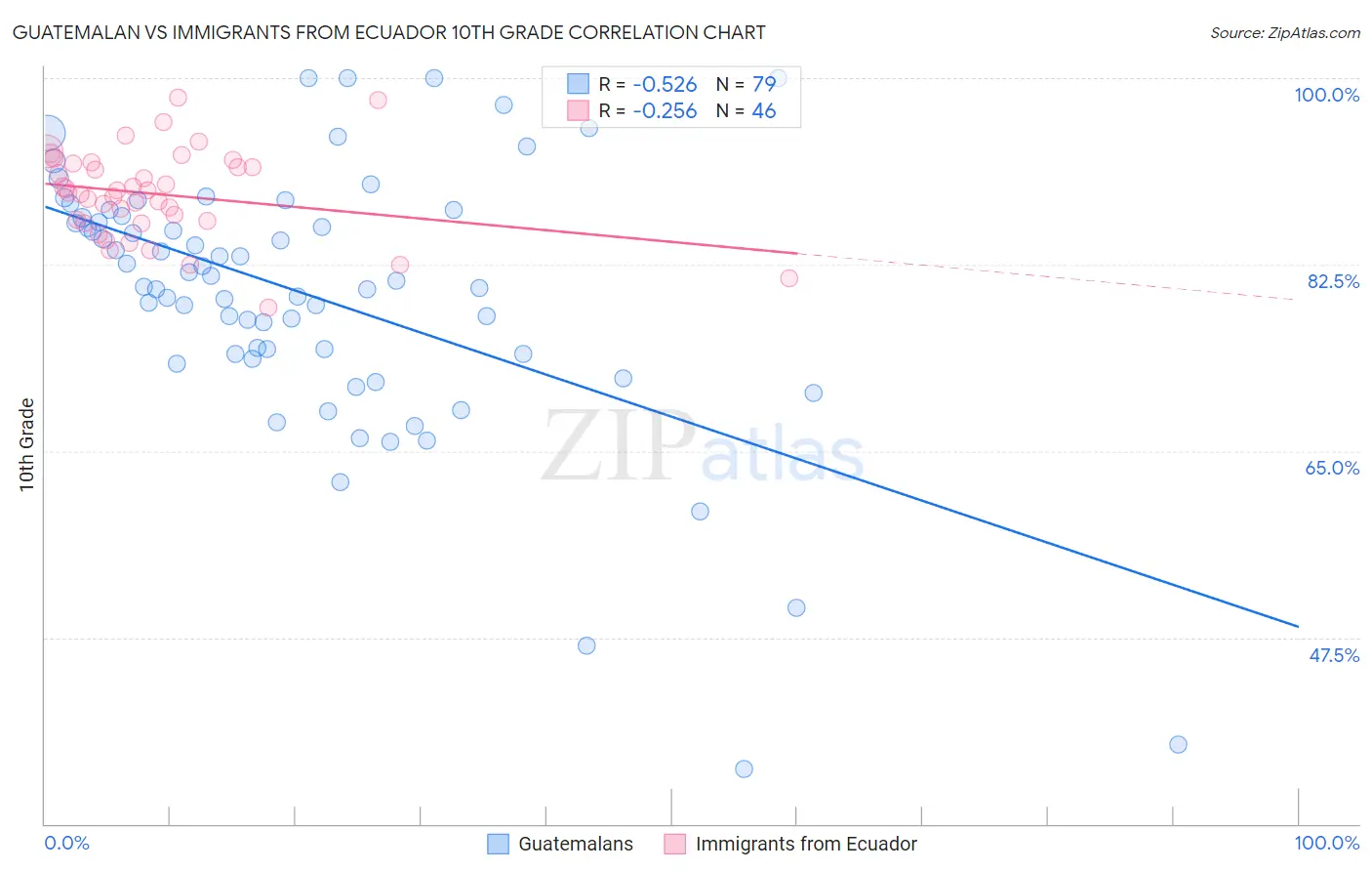 Guatemalan vs Immigrants from Ecuador 10th Grade
