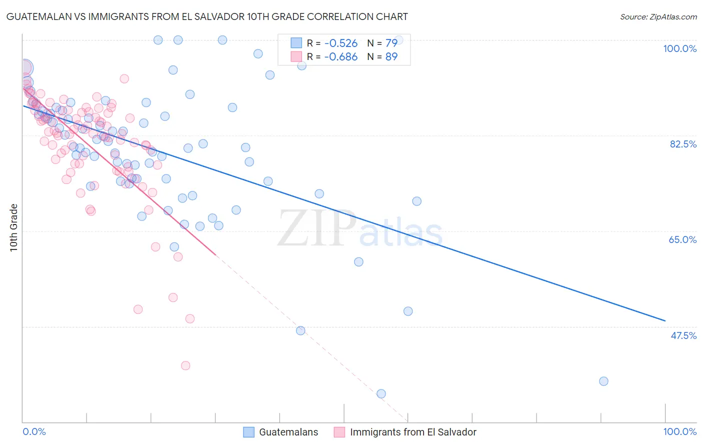Guatemalan vs Immigrants from El Salvador 10th Grade