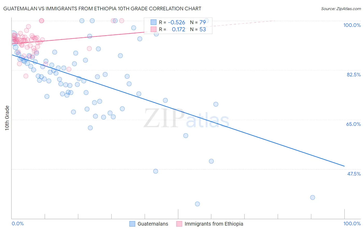 Guatemalan vs Immigrants from Ethiopia 10th Grade