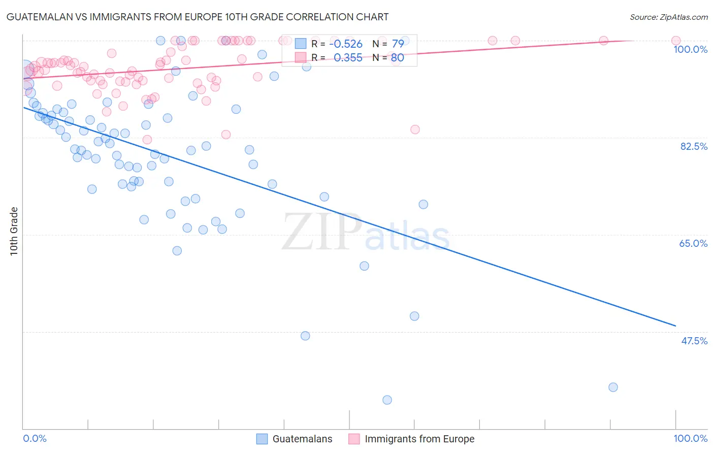 Guatemalan vs Immigrants from Europe 10th Grade