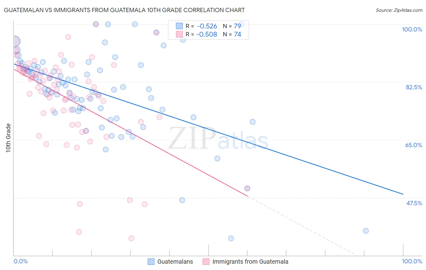 Guatemalan vs Immigrants from Guatemala 10th Grade