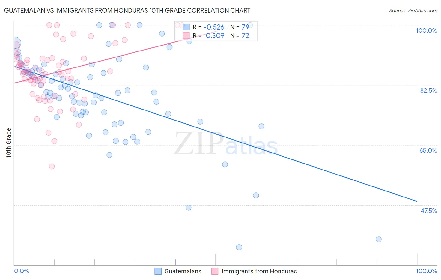 Guatemalan vs Immigrants from Honduras 10th Grade