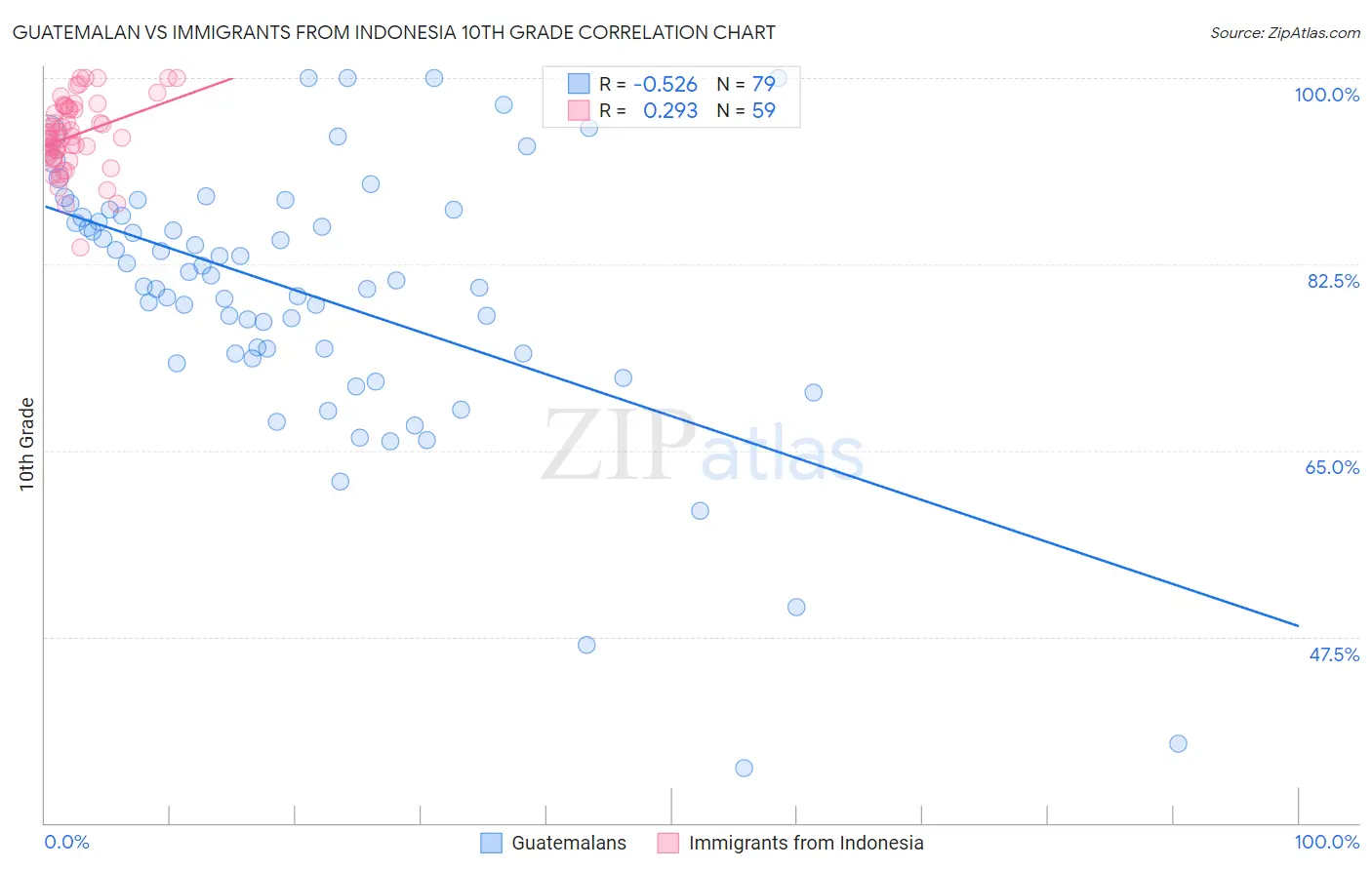 Guatemalan vs Immigrants from Indonesia 10th Grade