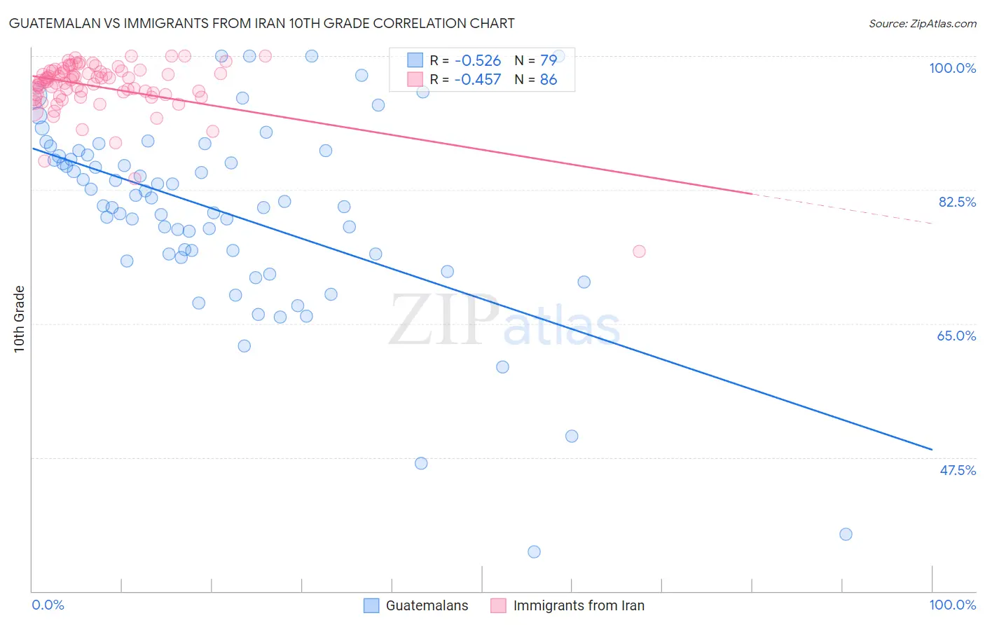 Guatemalan vs Immigrants from Iran 10th Grade