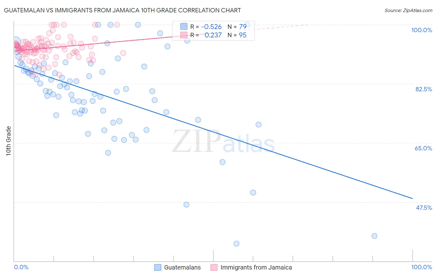 Guatemalan vs Immigrants from Jamaica 10th Grade