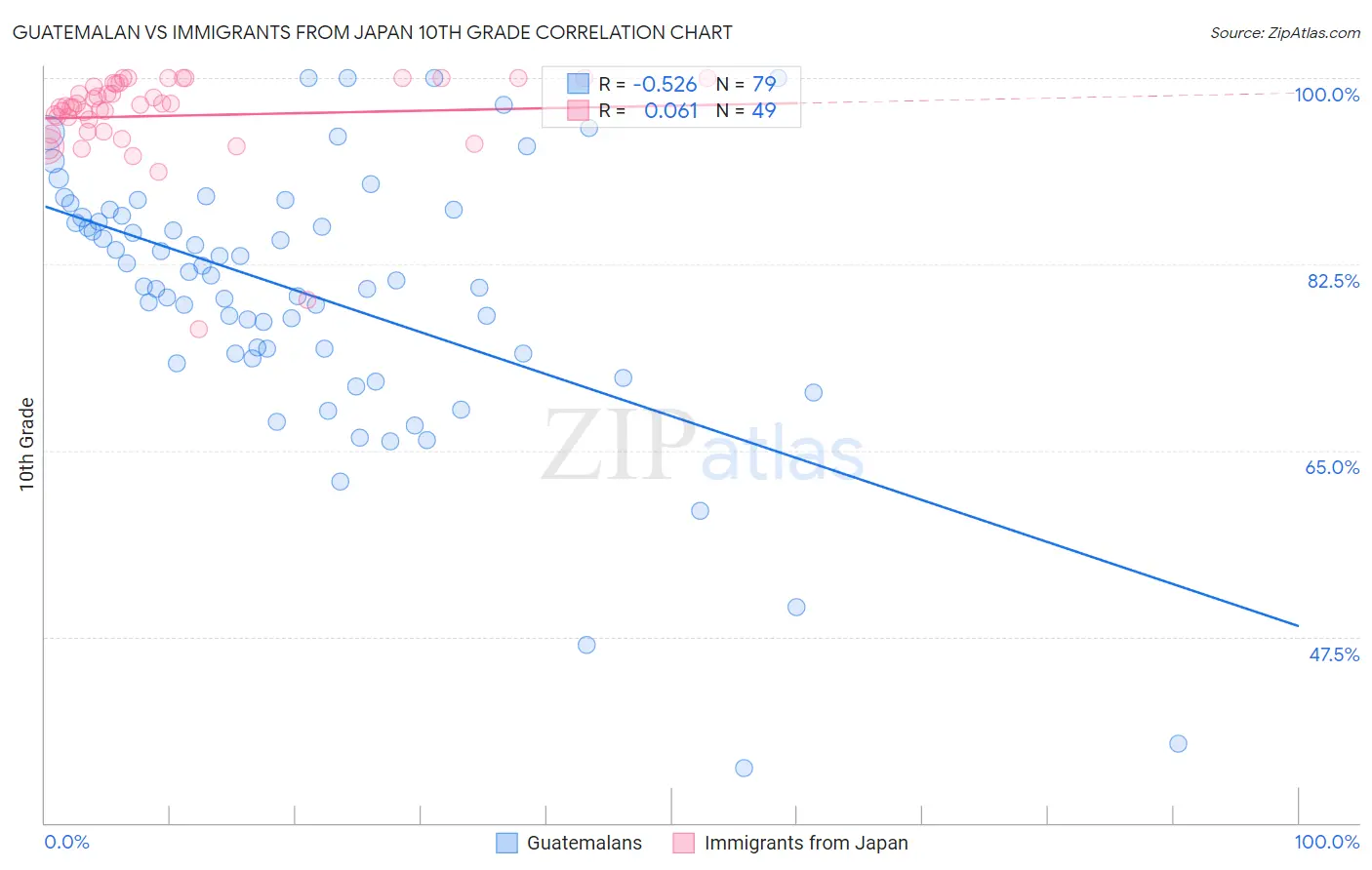 Guatemalan vs Immigrants from Japan 10th Grade