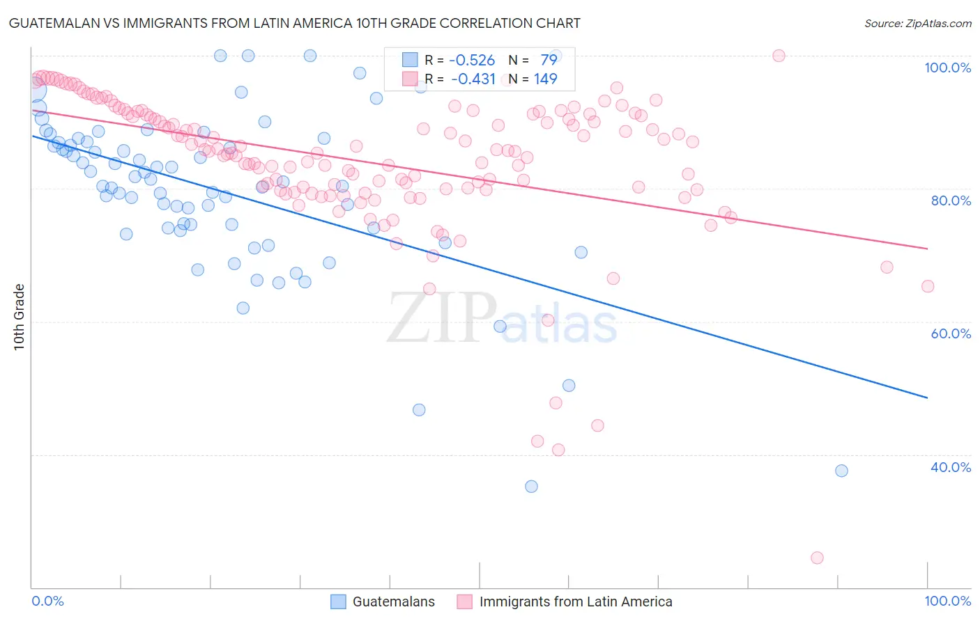 Guatemalan vs Immigrants from Latin America 10th Grade