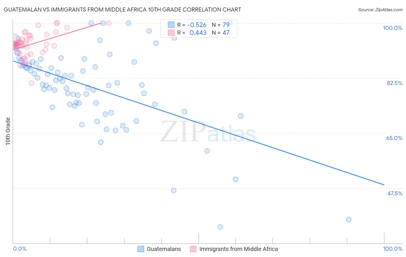 Guatemalan vs Immigrants from Middle Africa 10th Grade