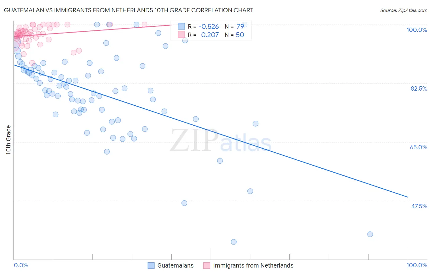 Guatemalan vs Immigrants from Netherlands 10th Grade
