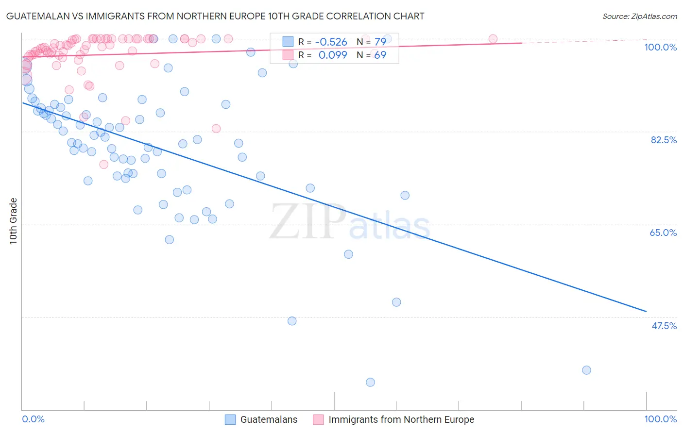 Guatemalan vs Immigrants from Northern Europe 10th Grade