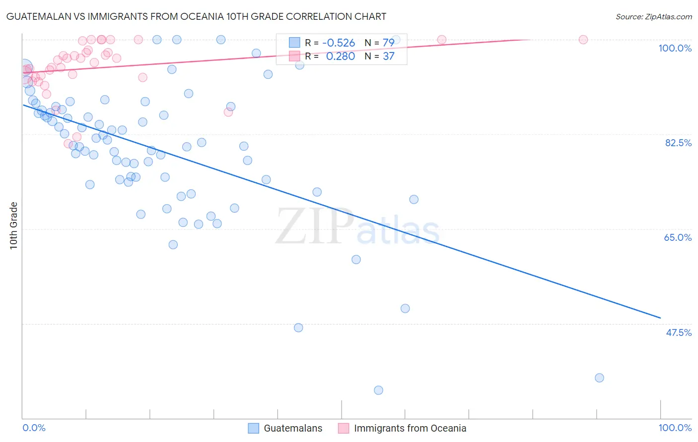 Guatemalan vs Immigrants from Oceania 10th Grade