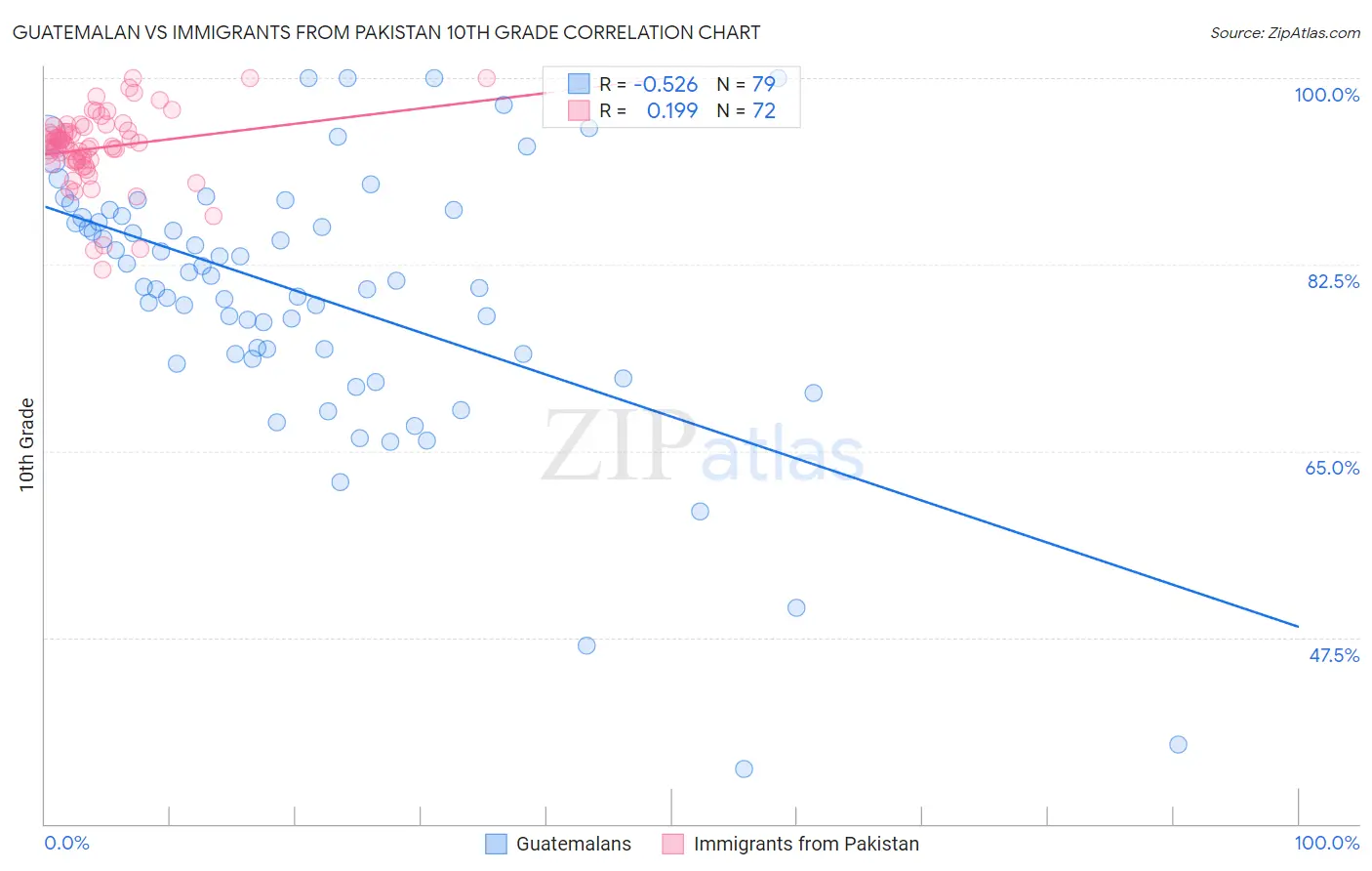 Guatemalan vs Immigrants from Pakistan 10th Grade