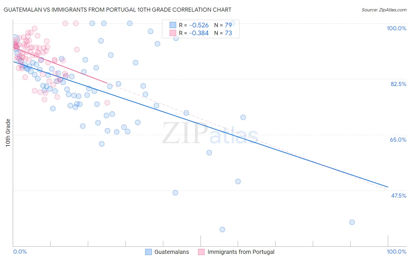 Guatemalan vs Immigrants from Portugal 10th Grade