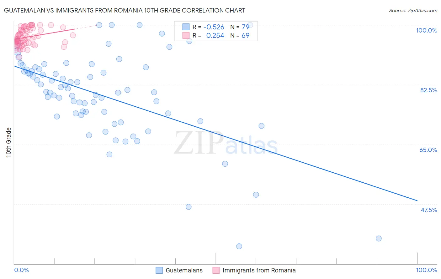 Guatemalan vs Immigrants from Romania 10th Grade