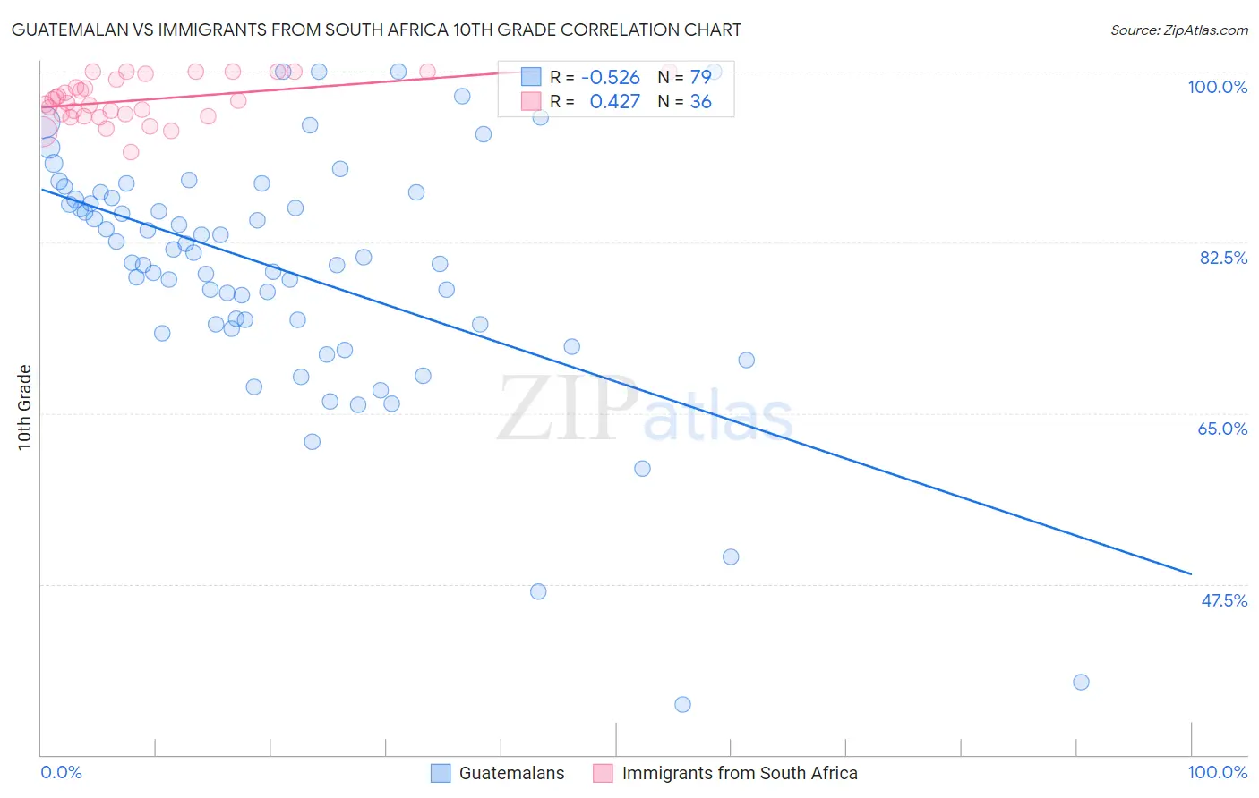 Guatemalan vs Immigrants from South Africa 10th Grade