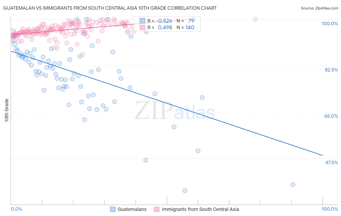 Guatemalan vs Immigrants from South Central Asia 10th Grade